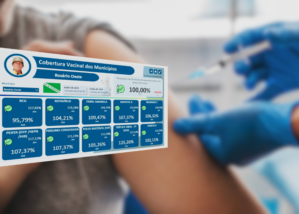 Rosário Oeste imunização lidera vacinação infantil no Centro Norte MT com 100% das 10 vacinas para crianças até 2 anos.